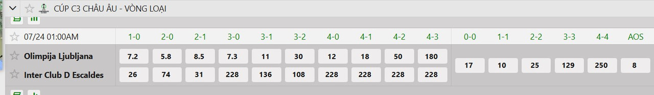 Tỷ lệ tỷ số chính xác NK Olimpija Ljubljana vs Inter Club D'Escaldes