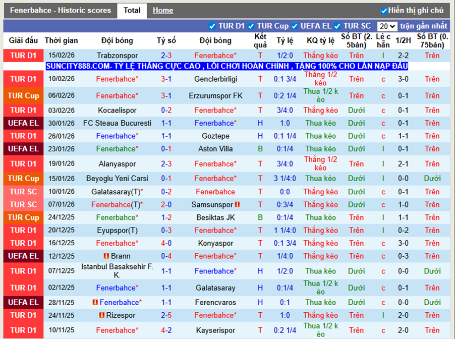 Phong độ gần Fenerbahce