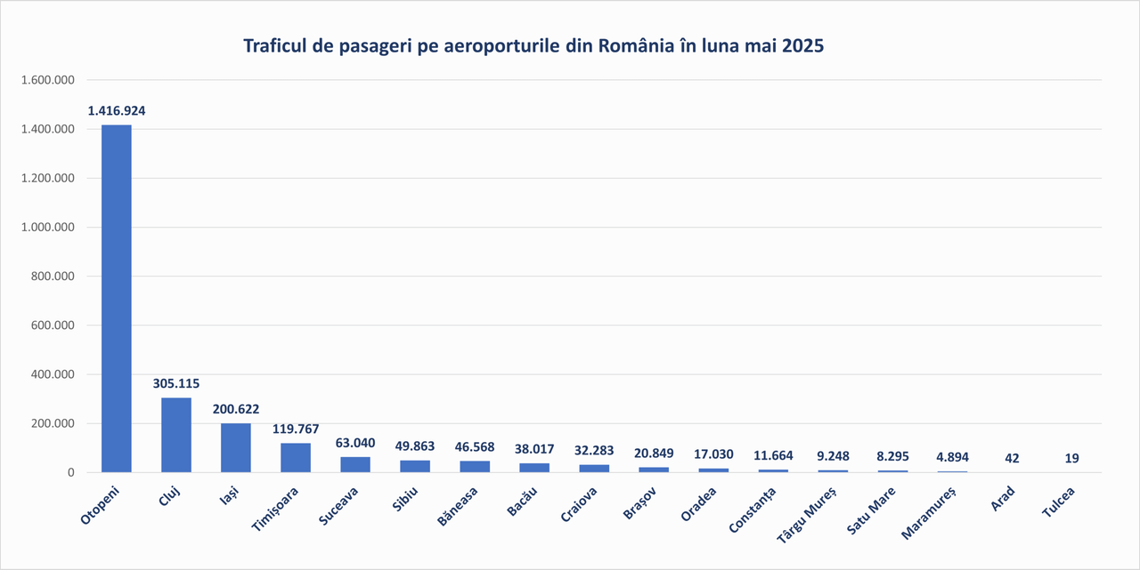 1-Traficul-pasageri-aeroporturile-Romania-mai-2025-scaled.png