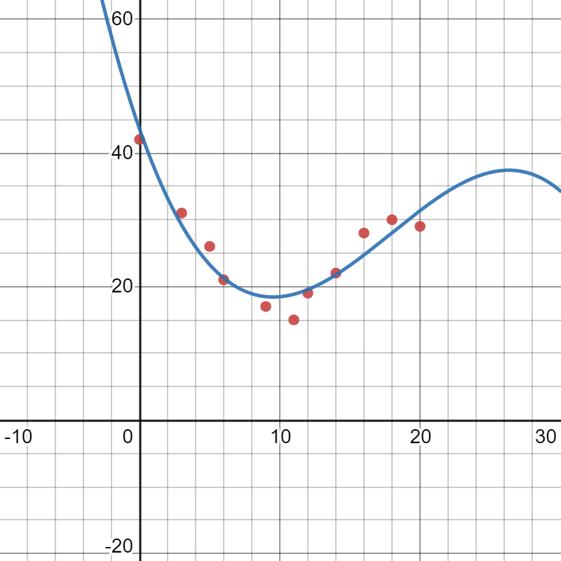 Find a cubic model for each function. Then use your model to | Quizlet