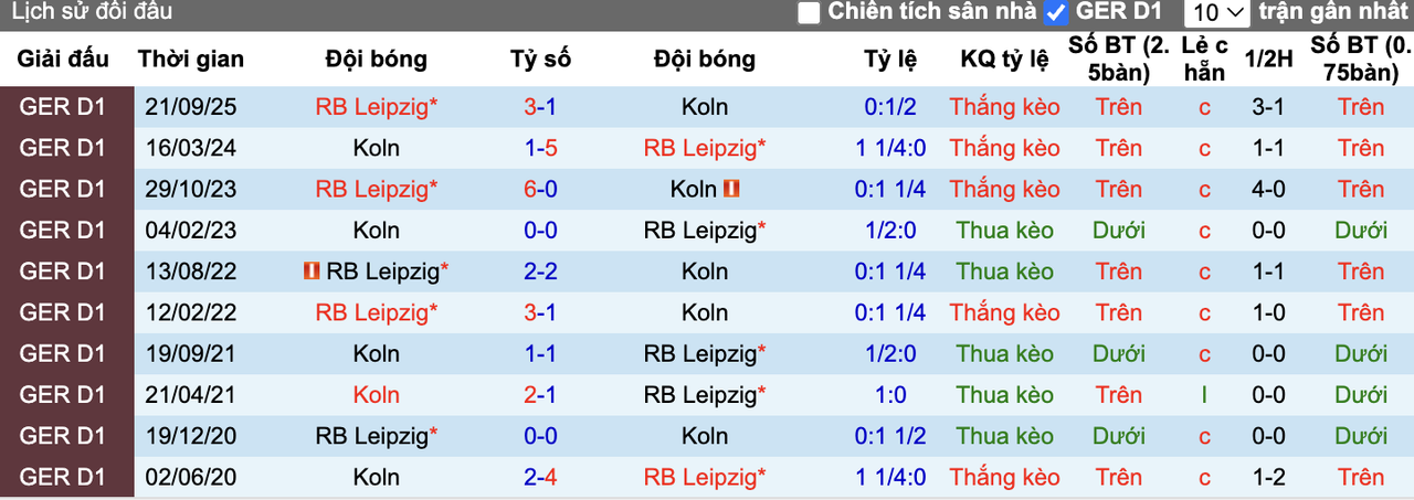 Thành tích đối đầu Thành tích đối đầu