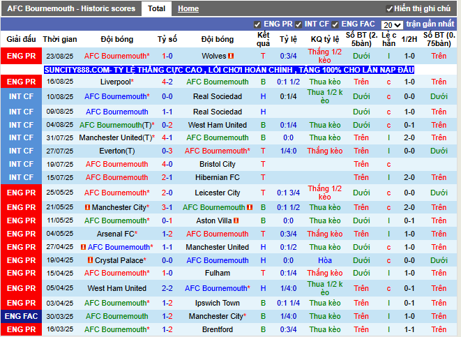 Phong độ gần đây AFC Bournemouth