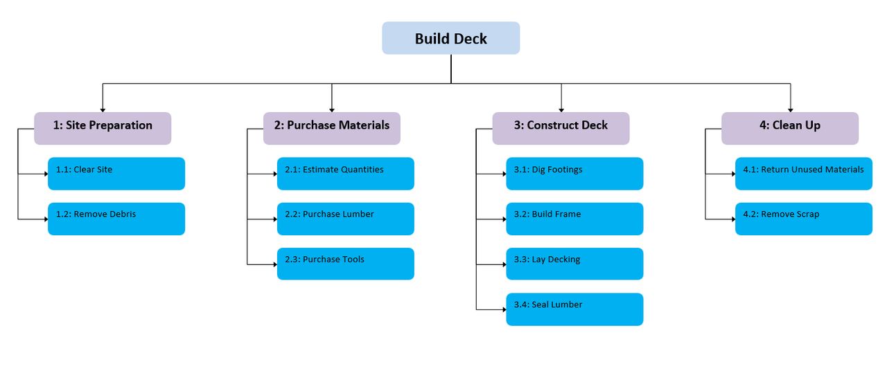 Deliverable oriented Work Breakdown Structure
