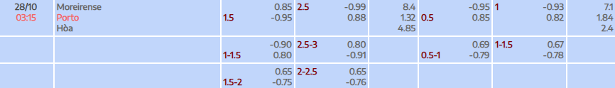 Tỷ lệ kèo Liga Portugal Moreirense vs FC Porto