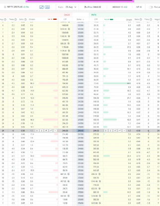 NIFTY option chain comparing theta at 22 days to expiry versus a near expiry