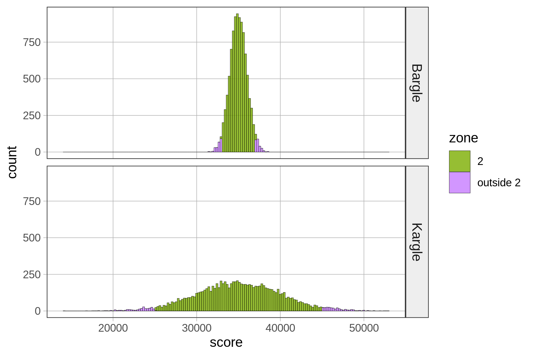 A histogram of the distribution of score in Bargle on the top. Zone 2 is shaded in green, and the area outside of zone 2 is shaded in purple. A histogram of the distribution of score in Kargle at the bottom. Zone 2 is shaded in green, and the area outside of zone 2 is shaded in purple. The proportion of Zone 2 is around 0.95 in both distributions.