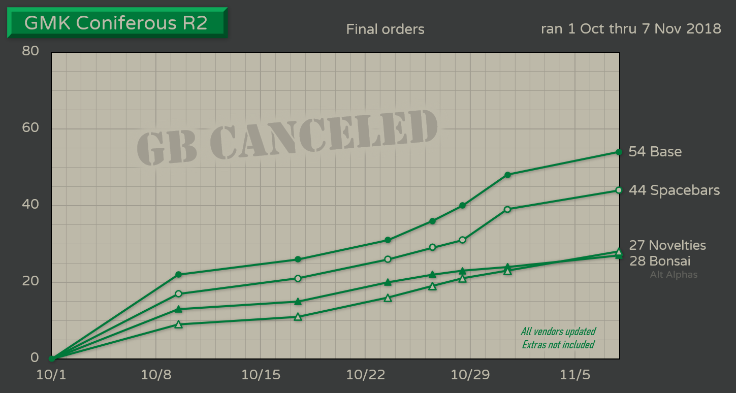 Order history