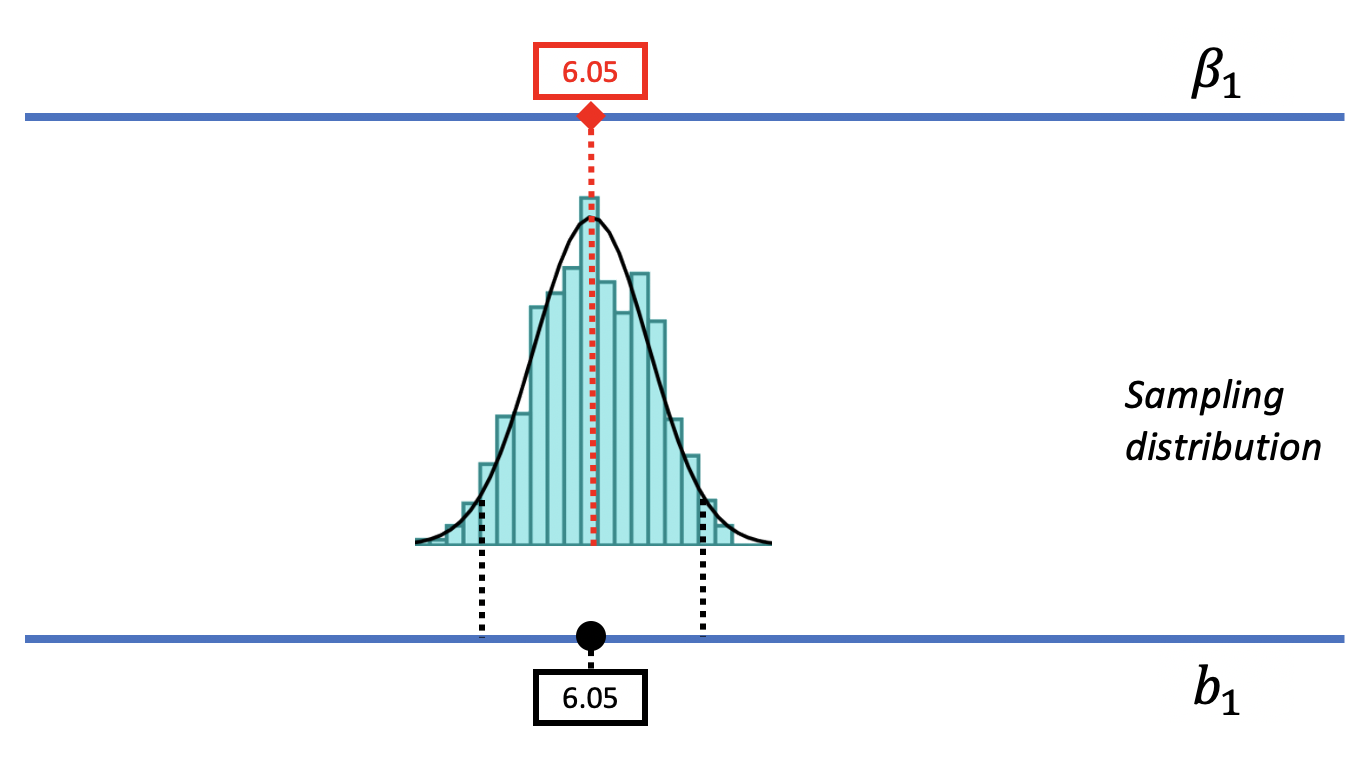 The same three-layered diagram of beta-sub-1, the sampling distribution of b1, and the sample b1 that appears earlier on the page. The beta-sub-1 is set to 6.05, so the sampling distribution is also centered at 6.05. The sample b1 is also 6.05.