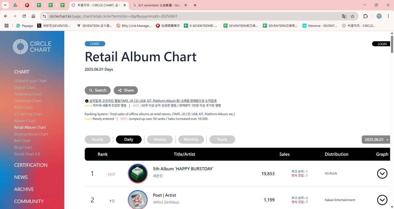 써클차트 - CIRCLE CHART, 글로벌 케이팝(K-pop) 음악차트 - Google Chrome 2025_6_6 下午 02_48_00