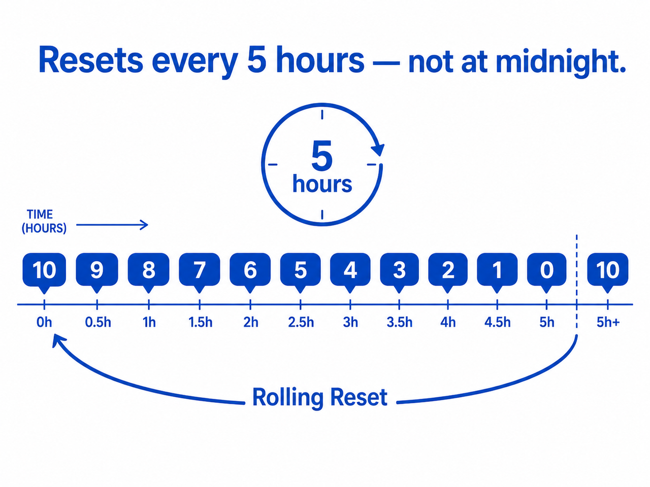 ChatGPT free plan chat limit reduced rolling window reset diagram