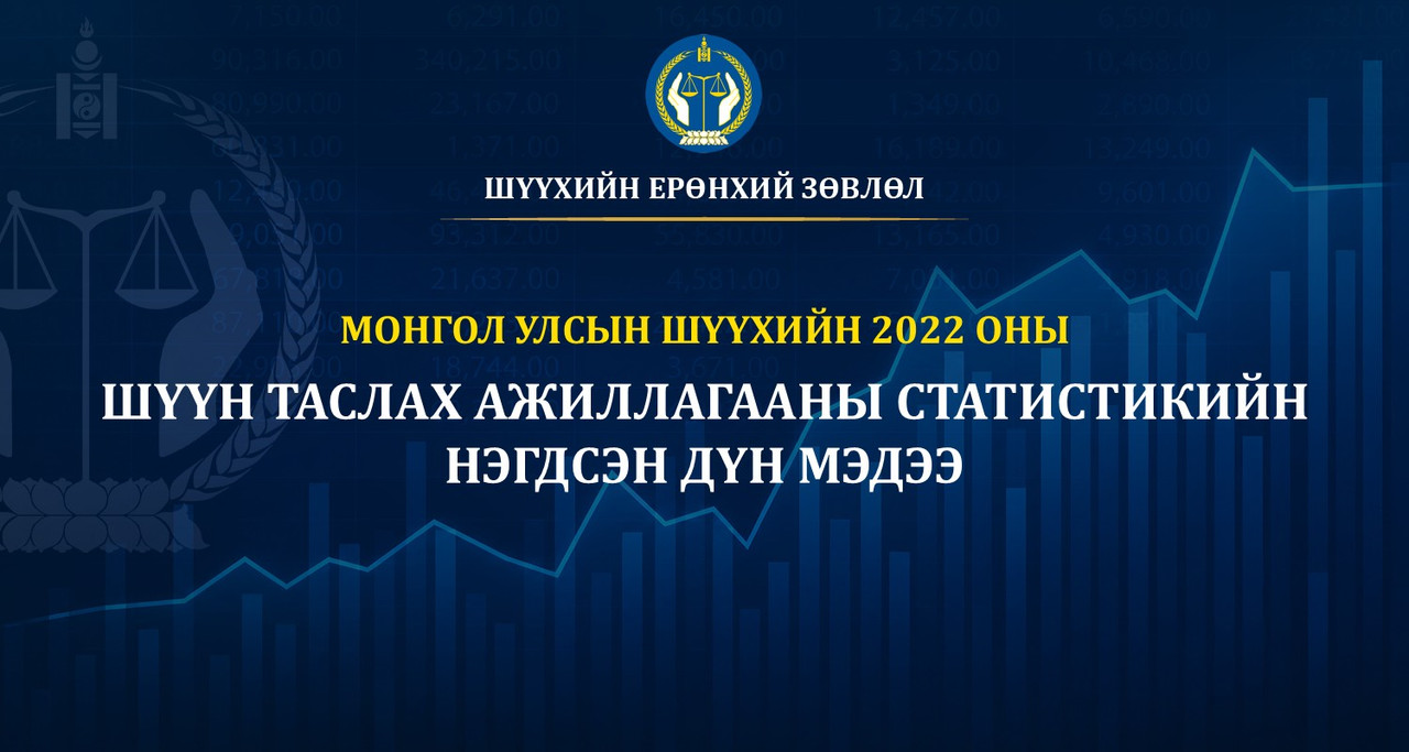 Монгол улсын шүүхийн 2022 оны бүтэн жилийн шүүн таслах ажиллагааны нэгдсэн дүн мэдээ