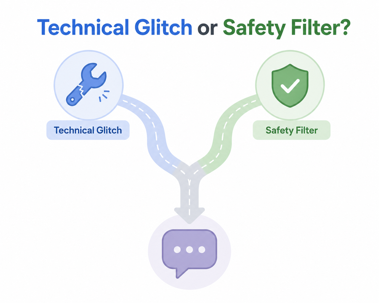 ChatGPT suddenly refusing answers technical vs filter diagram