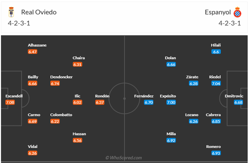 Đội hình dự kiến Real Oviedo vs Espanyol