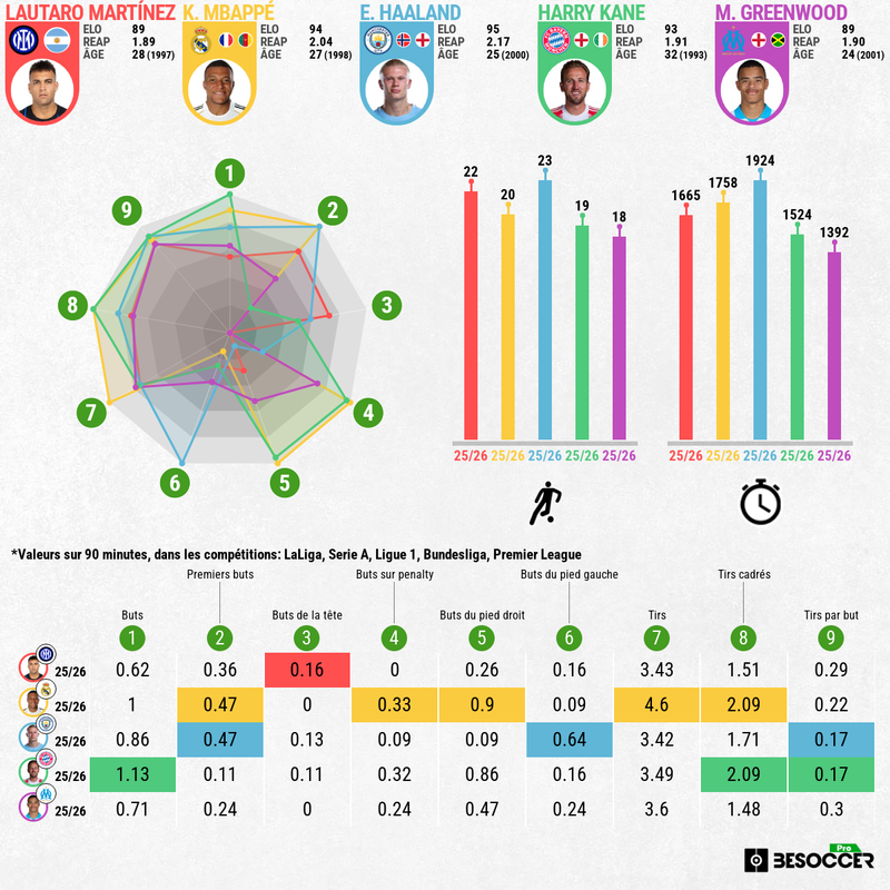 statistiche migliori marcatori europa