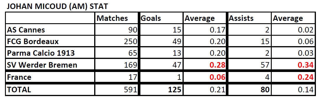  List of Footballers that has amazing stat - Page 2 Micoud-Stat-190728