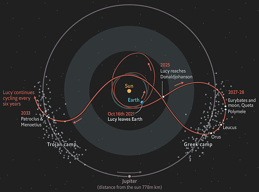 Trayectoria completa de la misi�n Lucy. NASA