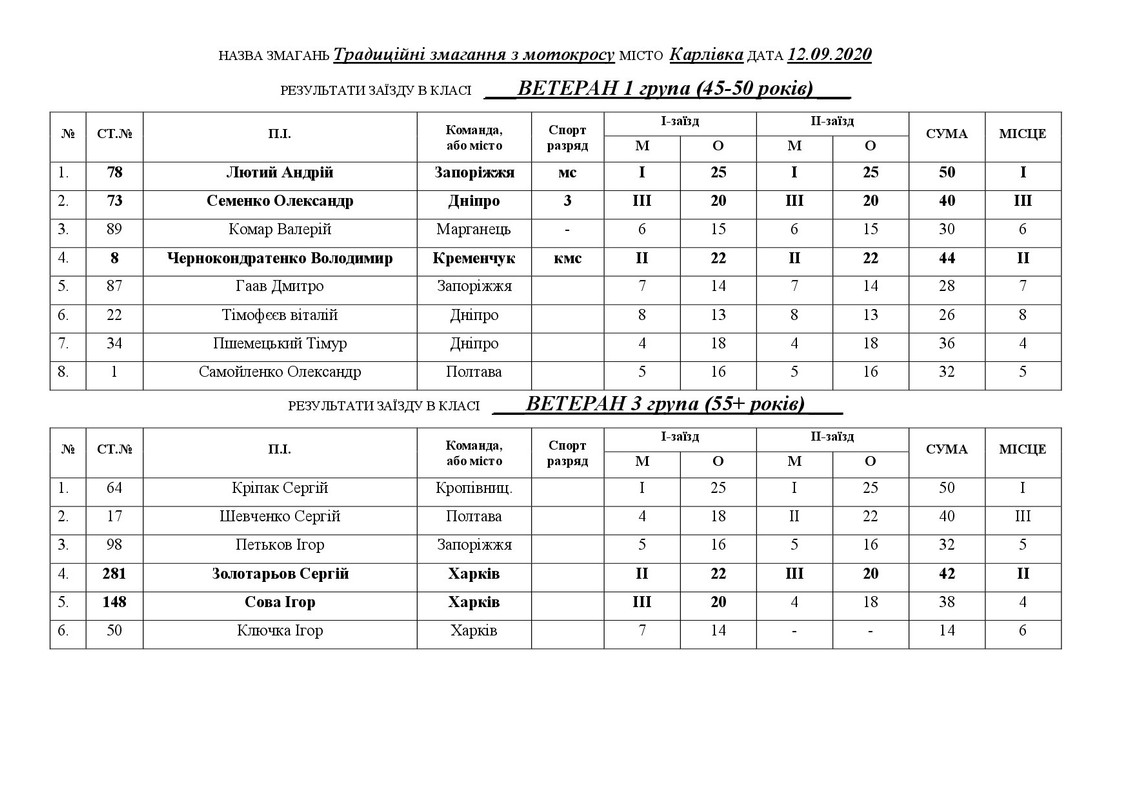 Результати Карловка 12.09.2020-008