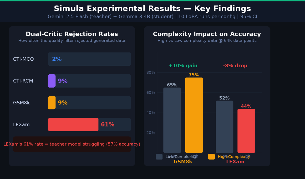 What the Complexity Experiments Actually Revealed