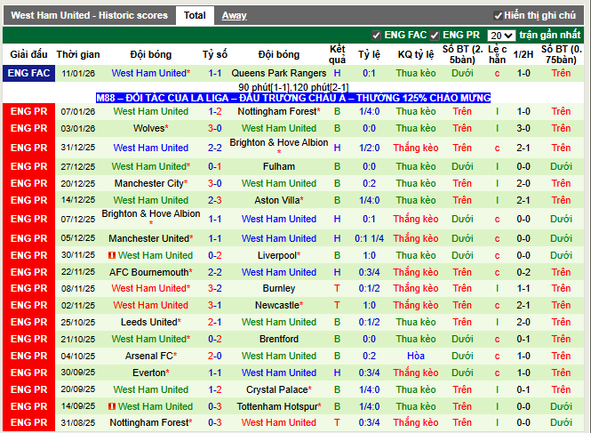 Phong độ gần đây West Ham