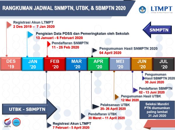 Rangkuman jadwal SNMPTN, UTBK, dan SBMPTN 2020