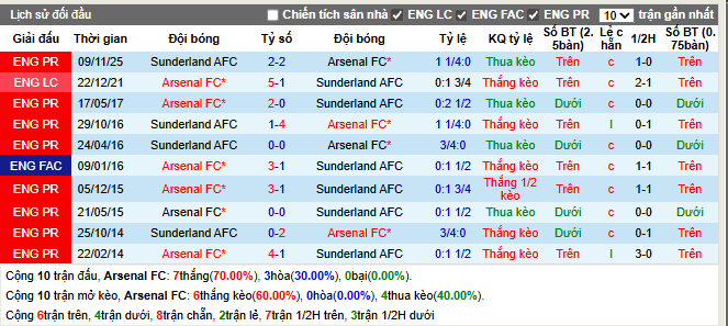 Thành tích đối đầu Arsenal vs Sunderland