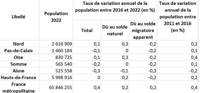 https://i.postimg.cc/mZVttgS8/population-Hauts-de-france-2022.jpg