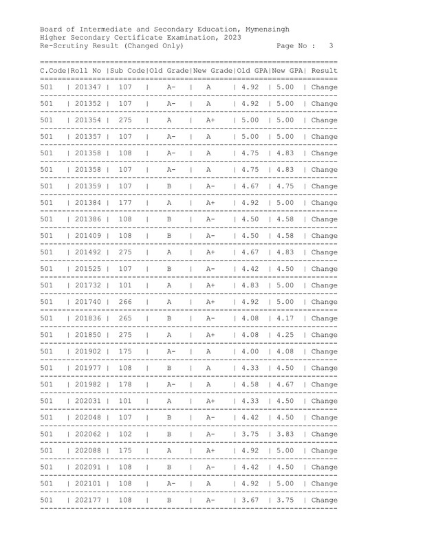 Mymensingh-Board-HSC-Rescutiny-Result-2023-PDF-04