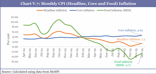Graph showing Monthly CPI-(Headline Core and Food) Inflation