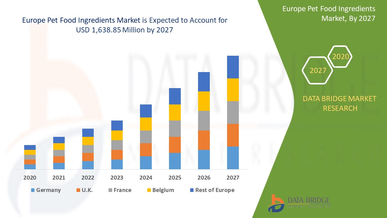IS Europe Pet Food Ingredients Market