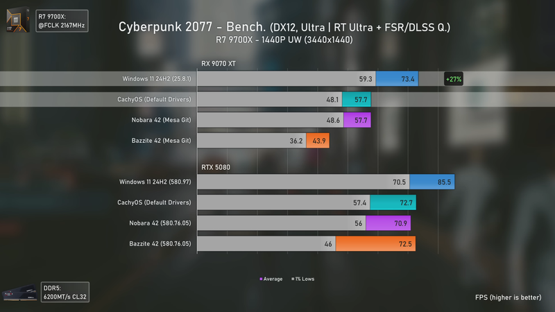 Windows-vs-Linux-(Cachy-OS-Bazzite-Nobara)-AMD-NVIDIA-Benchmarks-7-32-screenshot.png