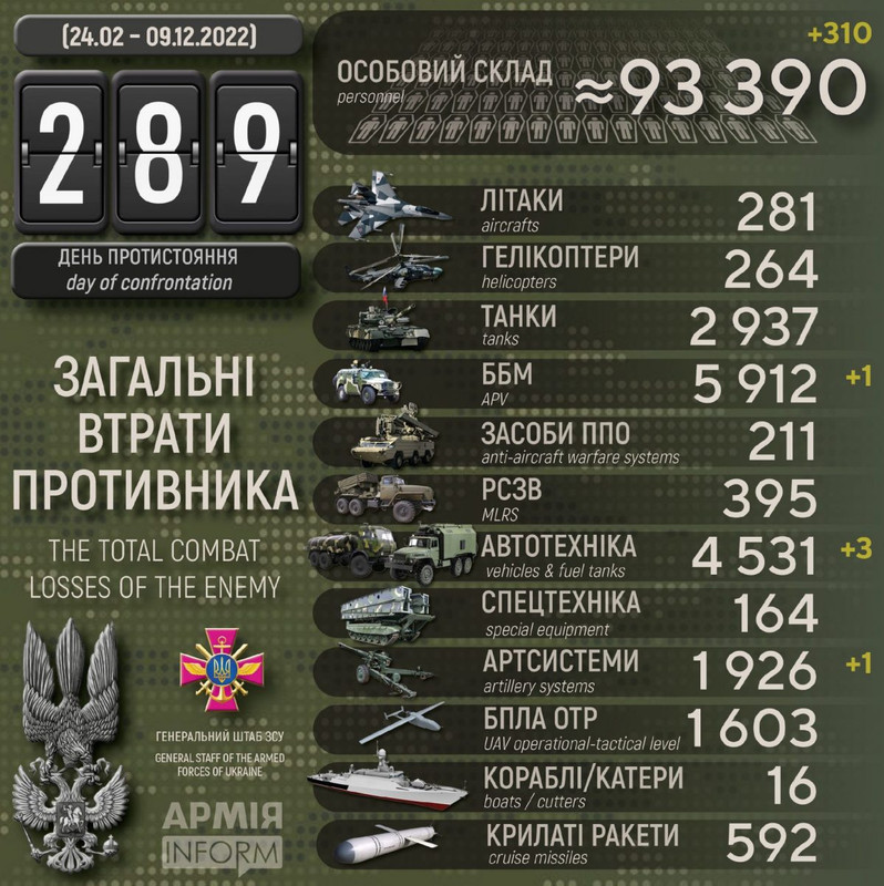 Потери российских нацистов по состоянию на 09 декабря 2022