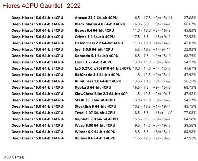 Hiarcs 15.0 64-bit 4CPU Gauntlet