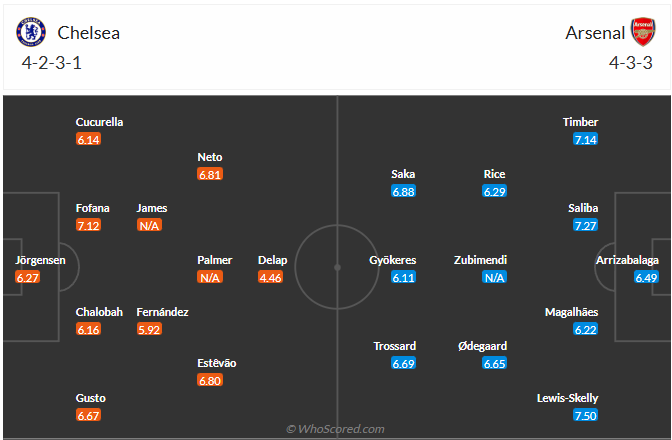 Đội hình dự kiến Chelsea vs Arsenal