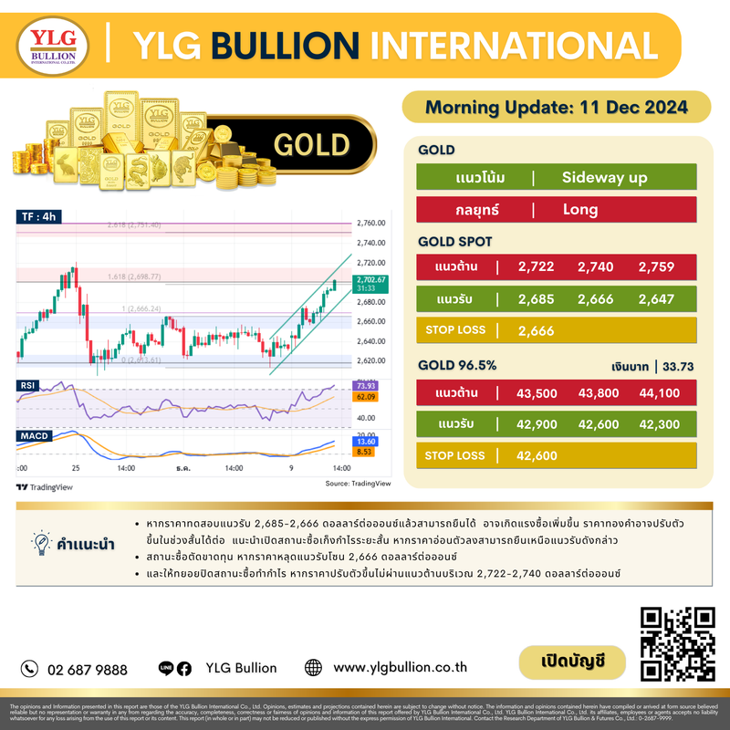 .บทวิเคราะห์ราคาทองวันนี้ (11 ธ.ค.) โดย YLG Bullion.
