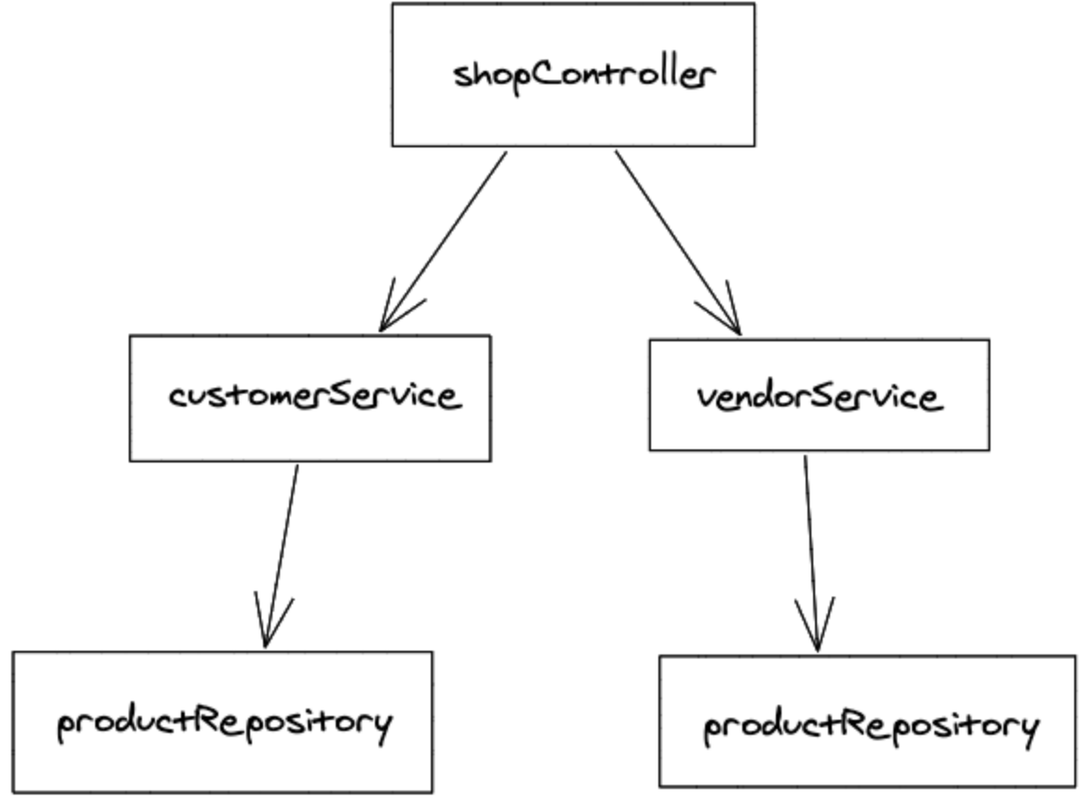 Objektdiagramm