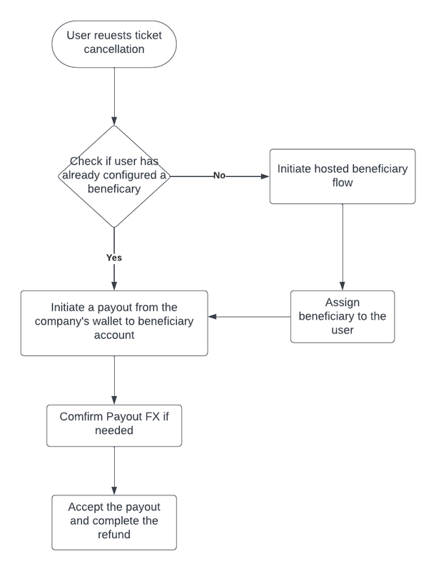 Ticket Cancellation flow