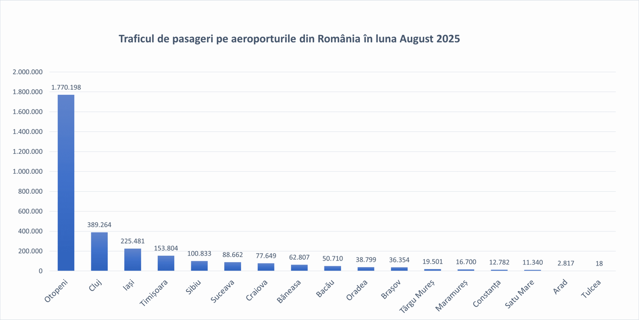 1-Traficul-pasageri-aeroporturile-Romania-August-2025-scaled.png