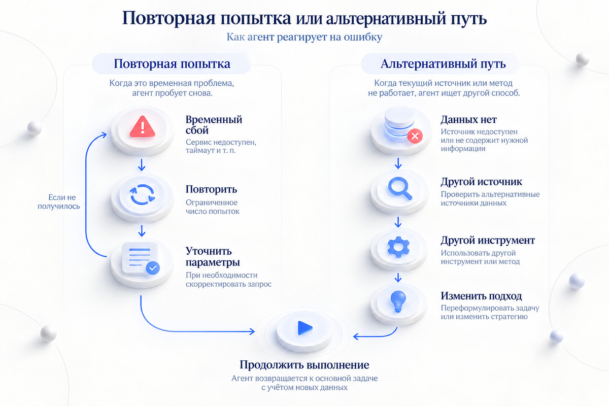Повторная попытка Retry и альтернативный путь в работе ИИ-агента