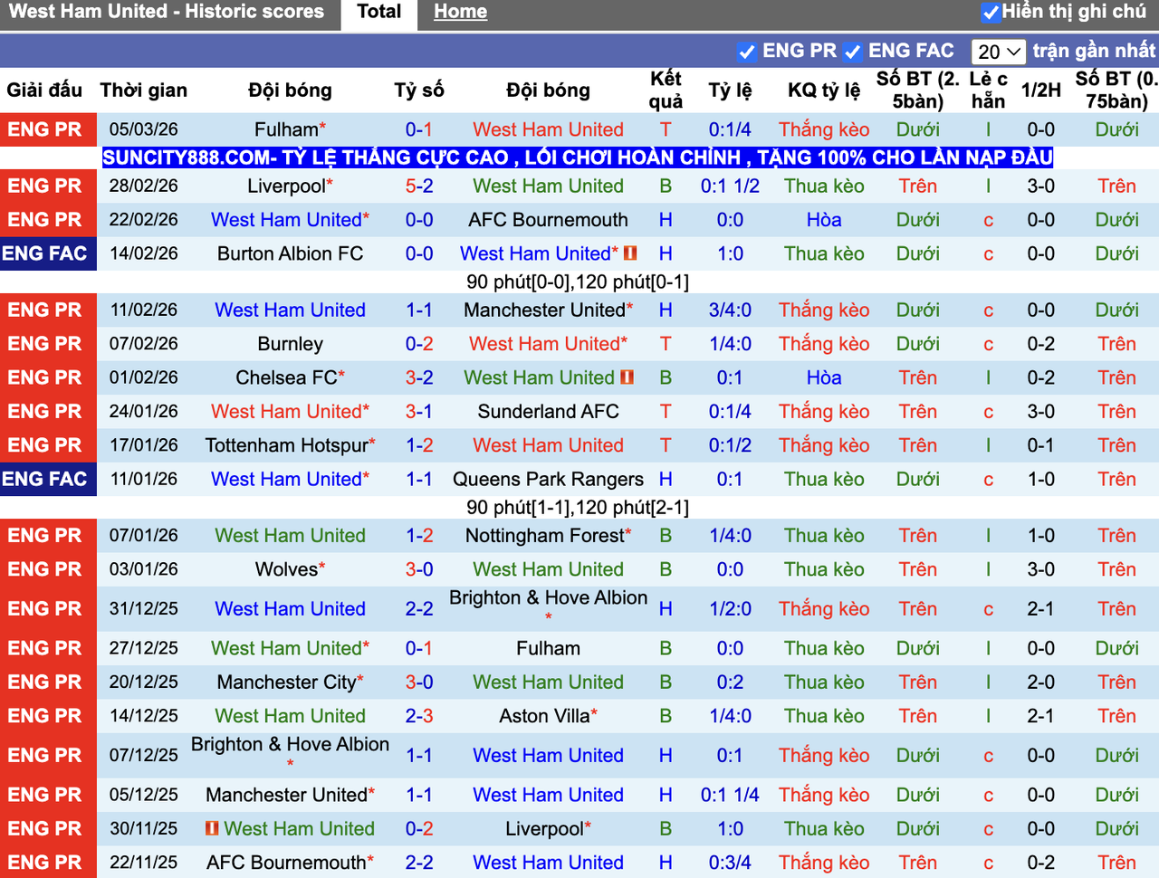 Phong độ West Ham