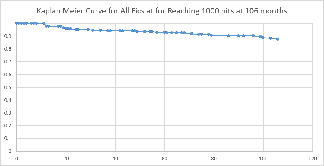 Kaplan Meier curve of when fics hit 1000.  A single blue line shows this for all fics.  The line starts at 1, has a drop at 12 to about 0.975, is stable till about 20, then has a long steady decline to 0.9 at month 100.  From there it drops to about 0.875 at month 106.