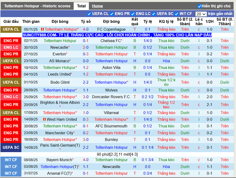 Phong độ gần đây Tottenham