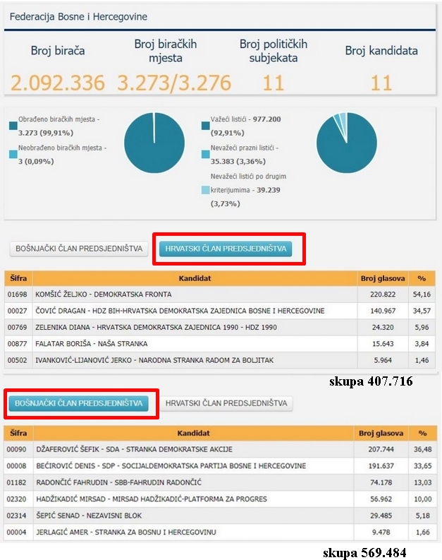 Mesić želi biti Zokijev specijalni izaslanik za BiH - Page 3 1-3