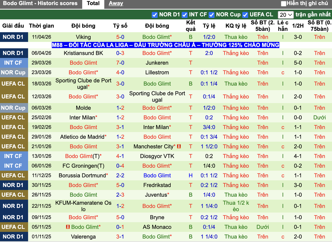 Phong độ Bodo Glimt