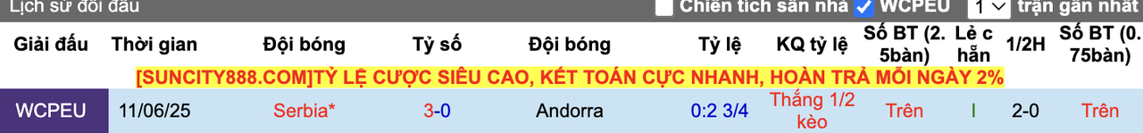 Thành tích đối đầu Andorra vs Serbia