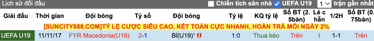 Thành tích đối đầu U19 Macedonia vs U19 Bỉ