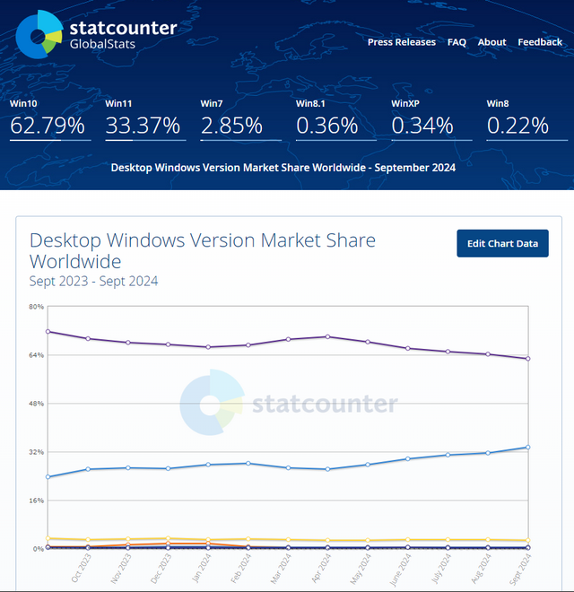 Windows market share 10.2024