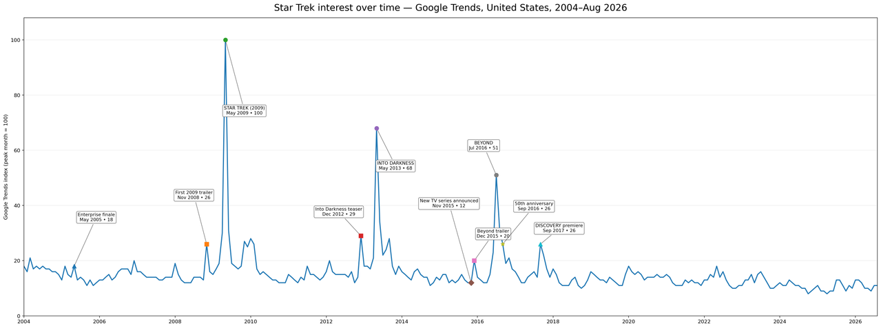 star-trek-interest-annotated-full-clean-v2.png