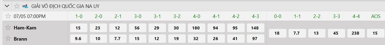 Tỷ lệ tỷ số chính xác HamKam vs Brann
