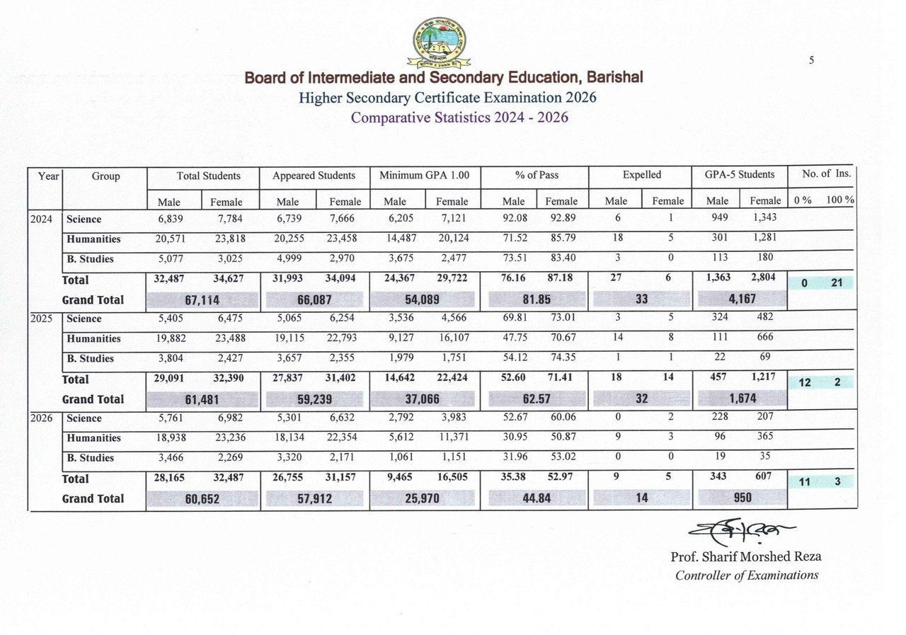 Barishal-Board-HSC-Exam-Result-Summary-2026-PDF-7