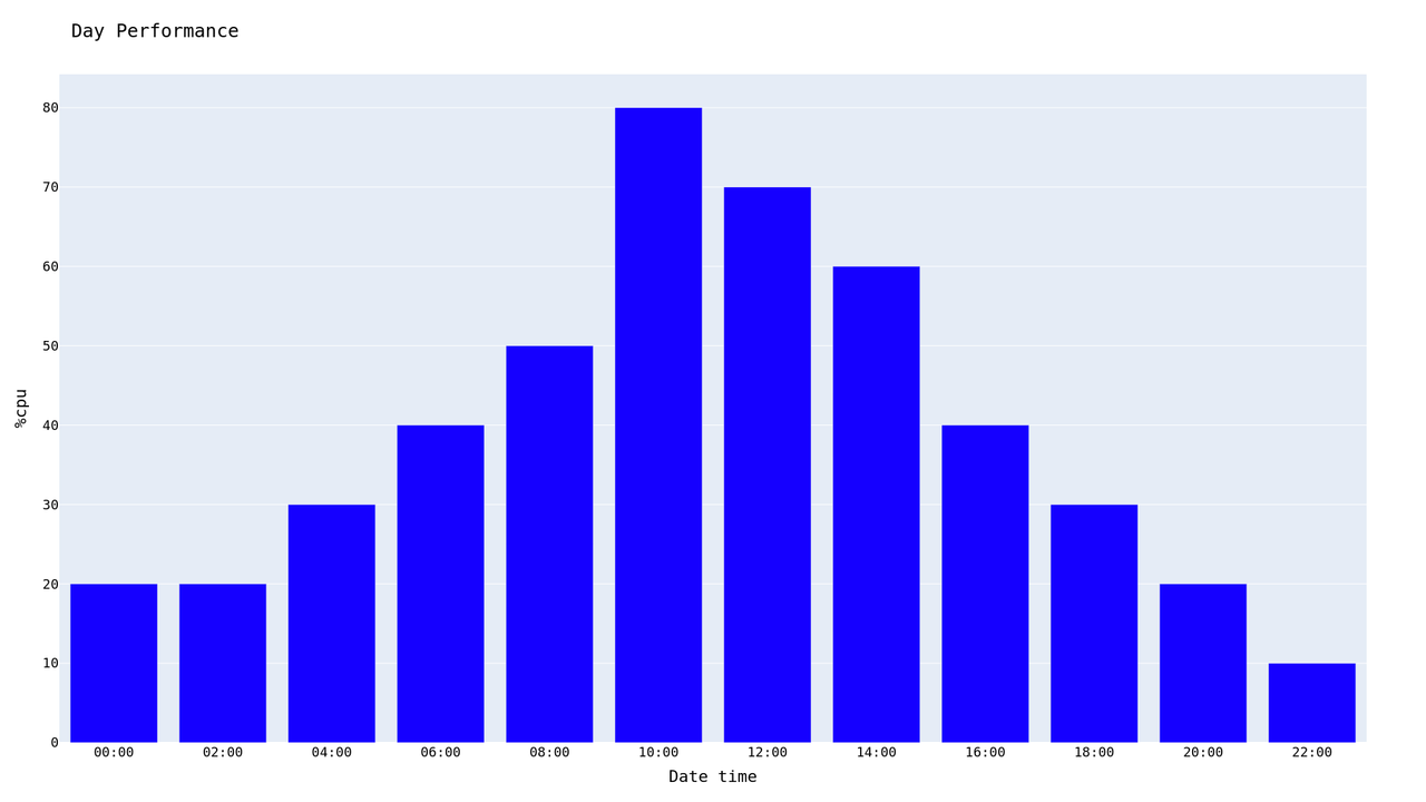 day_performance_barchart_1